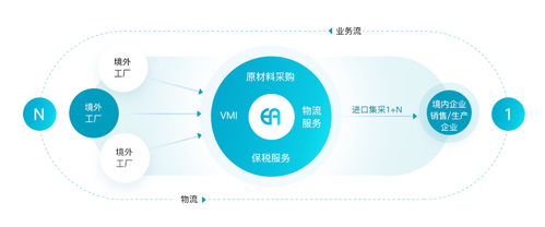大客戶供應鏈管理服務 優勢與實施策略